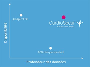 Graphique représentant la grande profondeur et la disponibilité de l'ECG en comparaison avec les "ECG gadget" et chez le médecin